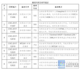 國家工業信息安全發展研究中心通報金雅拓網絡安全高危漏洞風險